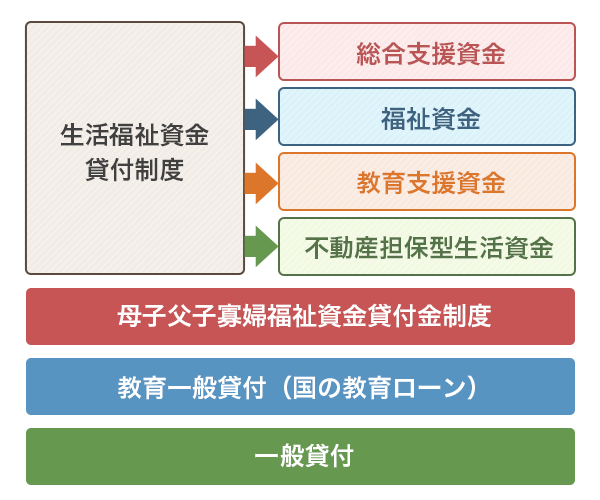 国や地方自治体が貸付をしている制度