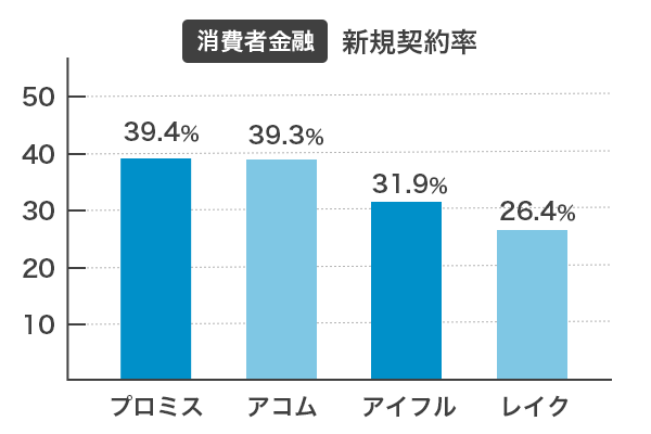 消費者金融カードローン各社の新規契約率