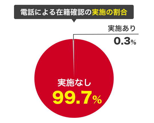 アイフルの電話による在籍確認の実施の割合