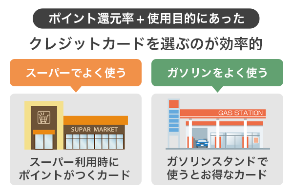 ポイント還元率と使用目的にあったポイントサービスを選ぶと効率的