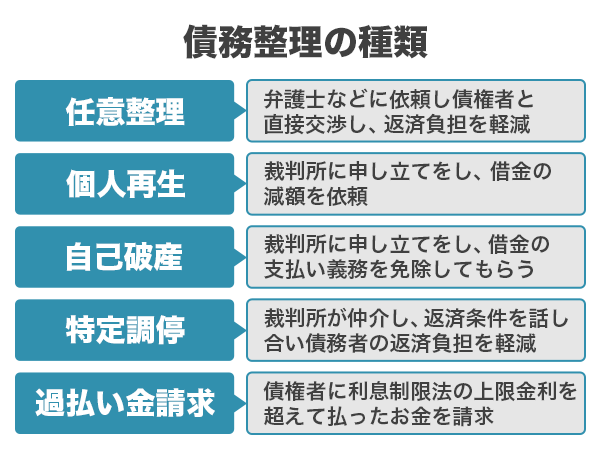 債務整理の種類