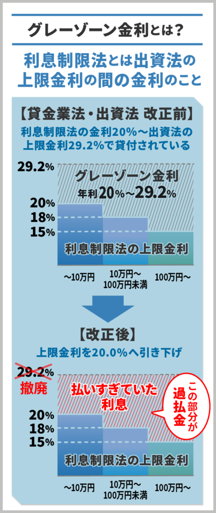 グレーゾーン金利と過払い金の関係をイラスト化したもの