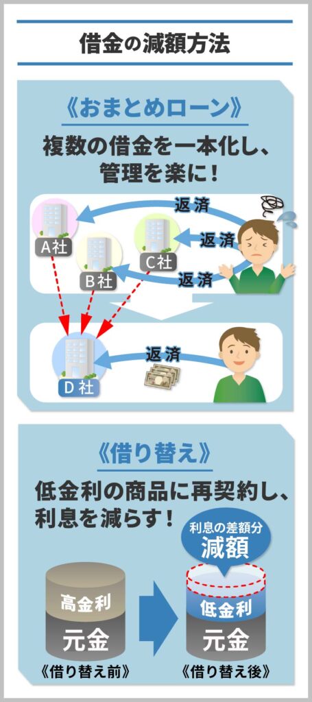 借り換えとおまとめローンをイラスト化したもの