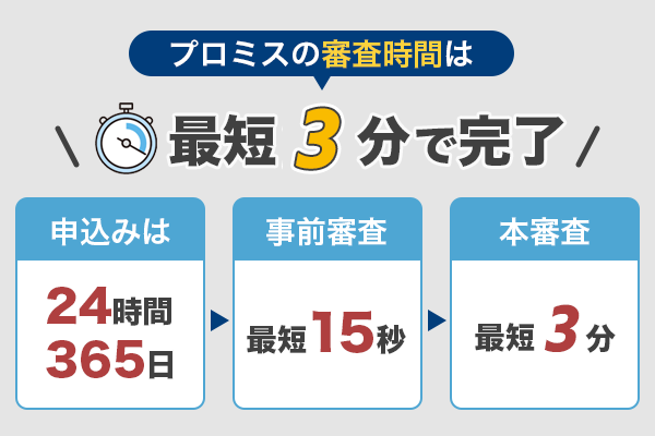 プロミスの審査時間を図解している画像